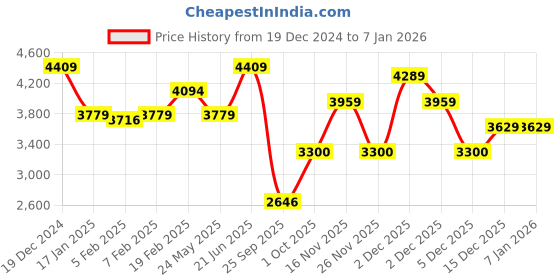 tatacliq.com Gant Kids Navy Cotton Logo Full Sleeves Sweatshirt gant Price History Graph from 19 Dec 2024 to 5 Jan 2026