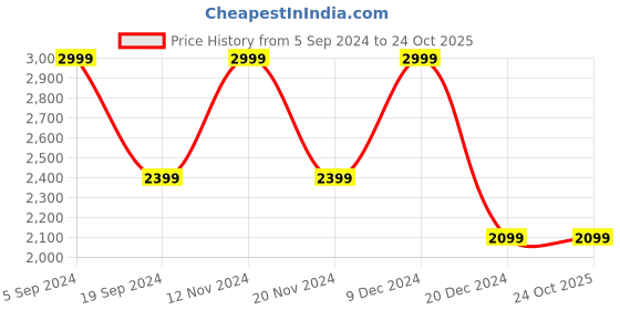 tatacliq.com Gant Kids Navy Cotton Logo Polo T-Shirt gant Price History Graph from 5 Sep 2024 to 24 Oct 2025