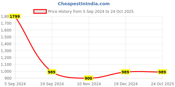 tatacliq.com Gant Kids Navy Cotton Logo Print T-Shirt gant Price History Graph from 5 Sep 2024 to 23 Oct 2025