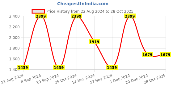 tatacliq.com Gant Kids Navy Cotton Printed T-Shirt gant Price History Graph from 22 Aug 2024 to 27 Oct 2025