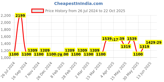 tatacliq.com Gant Kids Navy Cotton Printed T-Shirt gant Price History Graph from 26 Jul 2024 to 21 Oct 2025