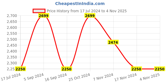 tatacliq.com Gant Kids Navy Cotton Regular Fit Full Sleeves Shirt gant Price History Graph from 17 Jul 2024 to 2 Nov 2025