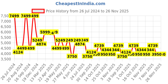 tatacliq.com Gant Kids Navy Embroidered Full Sleeves Sweatshirt gant Price History Graph from 26 Jul 2024 to 26 Nov 2025