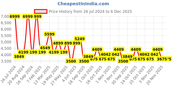 tatacliq.com Gant Kids Navy Embroidered Full Sleeves Sweatshirt gant Price History Graph from 26 Jul 2024 to 5 Dec 2025