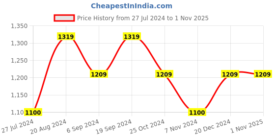 tatacliq.com Gant Kids Navy Logo Full Sleeves T-Shirt gant Price History Graph from 27 Jul 2024 to 31 Oct 2025