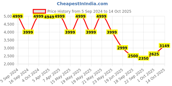 tatacliq.com Gant Kids Navy Logo Shorts gant Price History Graph from 5 Sep 2024 to 13 Oct 2025