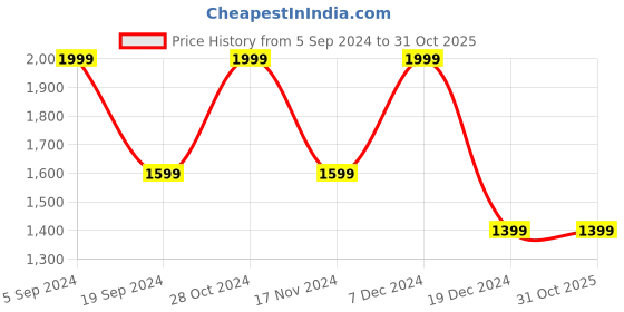 tatacliq.com Gant Kids Navy Logo T-Shirt gant Price History Graph from 5 Sep 2024 to 31 Oct 2025