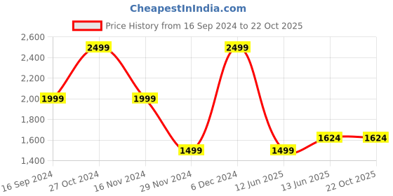 tatacliq.com Gant Kids Navy Logo T-Shirt gant Price History Graph from 16 Sep 2024 to 22 Oct 2025
