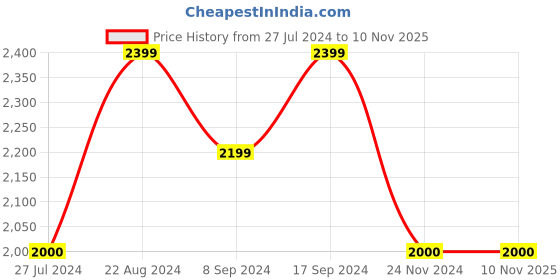 tatacliq.com GANT Kids Navy Mid Rise Chinos gant Price History Graph from 27 Jul 2024 to 8 Nov 2025