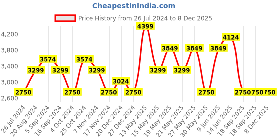 tatacliq.com Gant Kids Navy Printed Full Sleeves Sweatshirt gant Price History Graph from 26 Jul 2024 to 8 Dec 2025