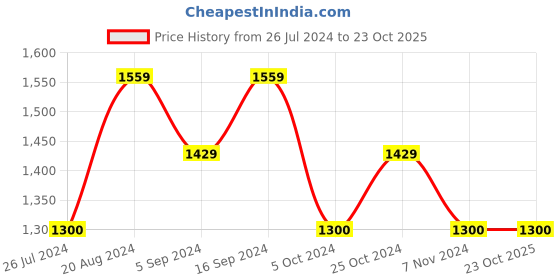 tatacliq.com GANT Kids Navy Printed T-Shirt gant Price History Graph from 26 Jul 2024 to 23 Oct 2025