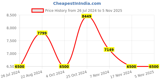 tatacliq.com Gant Kids Navy Quilted Full Sleeves Jacket gant Price History Graph from 26 Jul 2024 to 5 Nov 2025