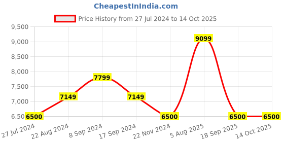 tatacliq.com GANT Kids Navy Quilted Jacket gant Price History Graph from 27 Jul 2024 to 13 Oct 2025