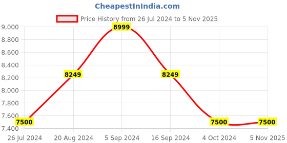 tatacliq.com GANT Kids Navy Quilted Jacket gant Price History Graph from 26 Jul 2024 to 3 Nov 2025