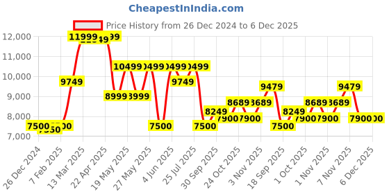 tatacliq.com GANT Kids Navy Quilted Jacket gant Price History Graph from 26 Dec 2024 to 5 Dec 2025