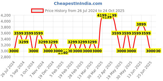 tatacliq.com GANT Kids Navy Regular Fit Jeans gant Price History Graph from 26 Jul 2024 to 24 Oct 2025