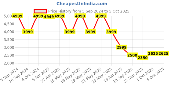 tatacliq.com Gant Kids Navy Regular Fit Shorts gant Price History Graph from 5 Sep 2024 to 5 Oct 2025