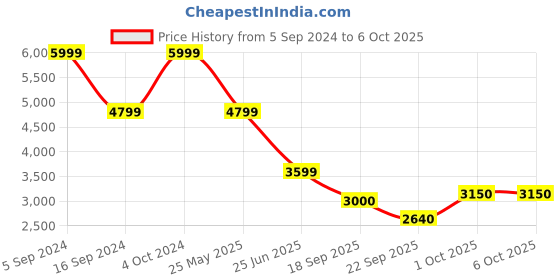 tatacliq.com Gant Kids Navy Regular Fit Shorts gant Price History Graph from 5 Sep 2024 to 5 Oct 2025