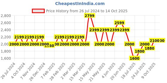 tatacliq.com GANT Kids Navy Solid Chinos gant Price History Graph from 26 Jul 2024 to 13 Oct 2025