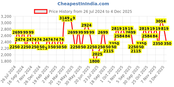 tatacliq.com GANT Kids Navy Solid Chinos gant Price History Graph from 26 Jul 2024 to 4 Dec 2025