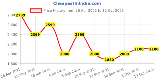 tatacliq.com GANT Kids Navy Solid Chinos gant Price History Graph from 26 Apr 2025 to 12 Oct 2025