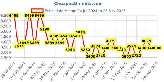tatacliq.com Gant Kids Navy Solid Full Sleeves Sweater gant Price History Graph from 26 Jul 2024 to 26 Nov 2025