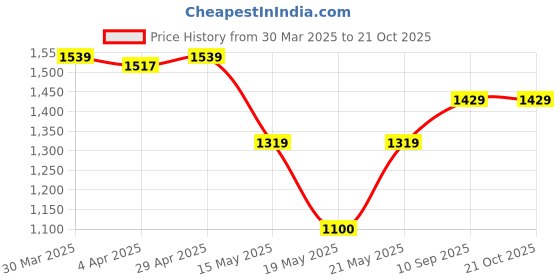 tatacliq.com Gant Kids Navy Solid Full Sleeves T-Shirt gant Price History Graph from 30 Mar 2025 to 21 Oct 2025