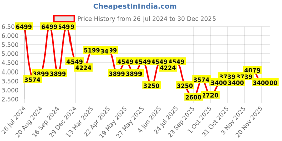 tatacliq.com Gant Kids Navy Solid Hoodie gant Price History Graph from 26 Jul 2024 to 30 Dec 2025
