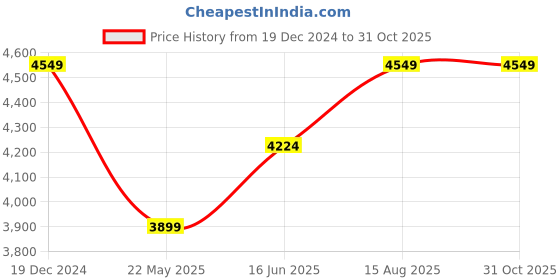 tatacliq.com Gant Kids Navy Solid Hoodie gant Price History Graph from 19 Dec 2024 to 31 Oct 2025