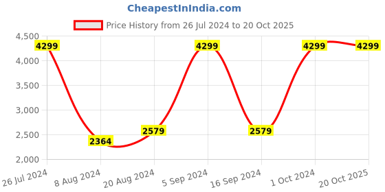 tatacliq.com Gant Kids Navy Solid Joggers gant Price History Graph from 26 Jul 2024 to 19 Oct 2025