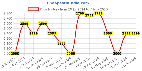 tatacliq.com Gant Kids Navy Solid Polo T-Shirt gant Price History Graph from 26 Jul 2024 to 3 Nov 2025