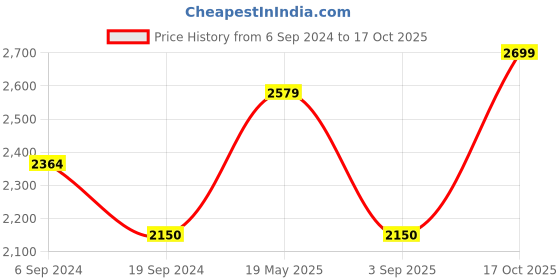 tatacliq.com Gant Kids Navy Solid Shorts gant Price History Graph from 6 Sep 2024 to 17 Oct 2025