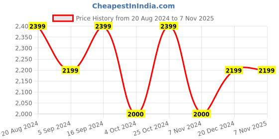 tatacliq.com GANT Kids Navy Solid Shorts gant Price History Graph from 20 Aug 2024 to 6 Nov 2025