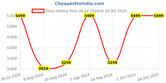 tatacliq.com Gant Kids Navy Solid Sweatpants gant Price History Graph from 26 Jul 2024 to 22 Oct 2025