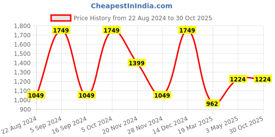 tatacliq.com Gant Kids Navy Solid T-Shirt gant Price History Graph from 22 Aug 2024 to 30 Oct 2025