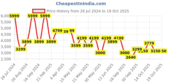 tatacliq.com Gant Kids Olive & Grey Printed Full Sleeves Sweatshirt gant Price History Graph from 26 Jul 2024 to 18 Oct 2025