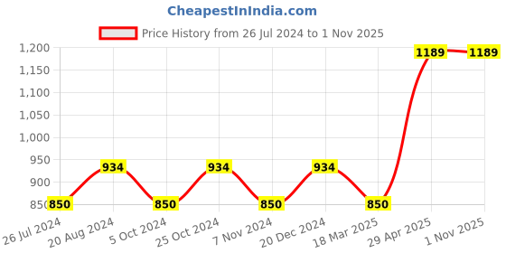 tatacliq.com GANT Kids Olive Green Solid T-Shirt gant Price History Graph from 26 Jul 2024 to 31 Oct 2025