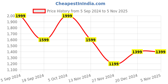 tatacliq.com Gant Kids Olive Logo Print T-Shirt gant Price History Graph from 5 Sep 2024 to 4 Nov 2025