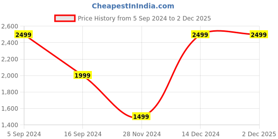 tatacliq.com Gant Kids Olive Logo T-Shirt gant Price History Graph from 5 Sep 2024 to 1 Dec 2025