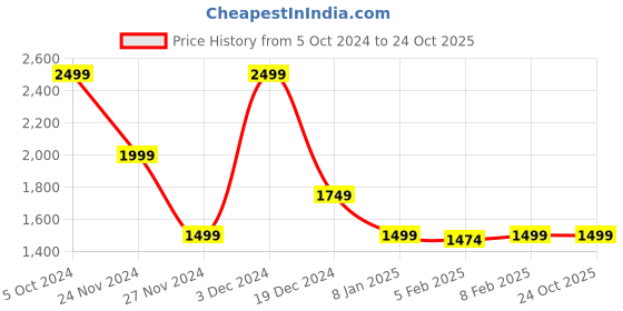 tatacliq.com Gant Kids Olive Logo T-Shirt gant Price History Graph from 5 Oct 2024 to 24 Oct 2025