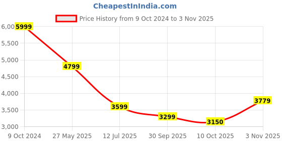 tatacliq.com Gant Kids Olive Regular Fit Shorts gant Price History Graph from 9 Oct 2024 to 3 Nov 2025