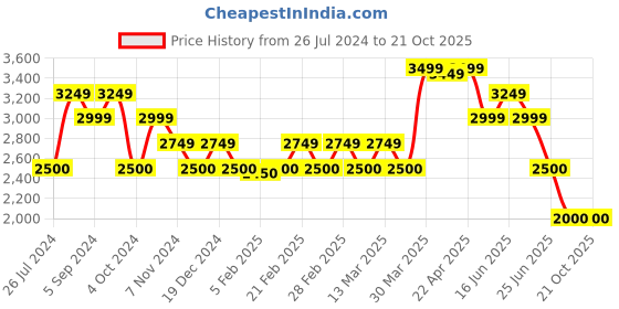 tatacliq.com Gant Kids Olive Solid Shirt gant Price History Graph from 26 Jul 2024 to 21 Oct 2025
