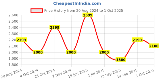 tatacliq.com GANT Kids Olive Solid Shorts gant Price History Graph from 20 Aug 2024 to 1 Oct 2025