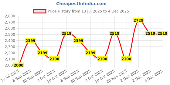 tatacliq.com GANT Kids Olive Solid Shorts gant Price History Graph from 13 Jul 2025 to 4 Dec 2025
