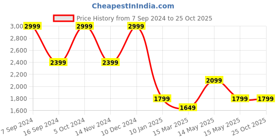 tatacliq.com Gant Kids Orange Cotton Logo Polo T-Shirt gant Price History Graph from 7 Sep 2024 to 22 Oct 2025