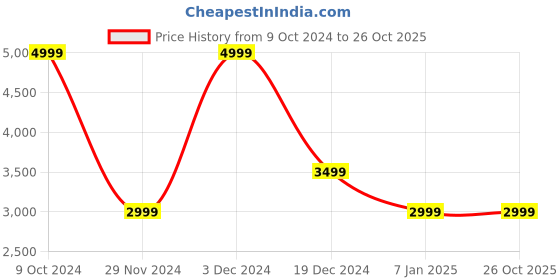 tatacliq.com Gant Kids Orange Cotton Striped Full Sleeves Shirt gant Price History Graph from 9 Oct 2024 to 25 Oct 2025