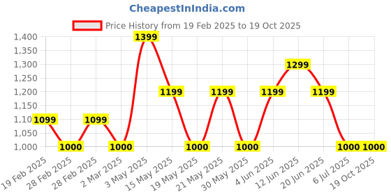 tatacliq.com Gant Kids Peach & White Cotton Striped T-Shirt gant Price History Graph from 19 Feb 2025 to 18 Oct 2025