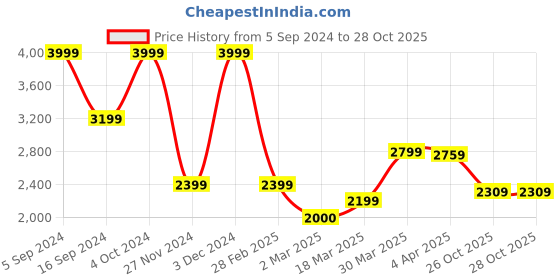 tatacliq.com Gant Kids Peach Cotton Logo Full Sleeves Shirt gant Price History Graph from 5 Sep 2024 to 27 Oct 2025