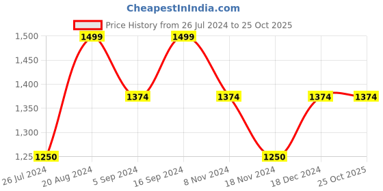 tatacliq.com GANT Kids Peach Cotton Printed T-Shirt gant Price History Graph from 26 Jul 2024 to 24 Oct 2025
