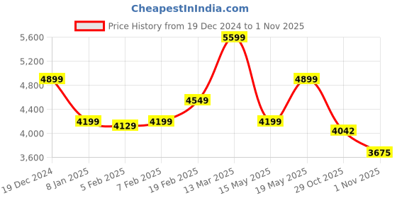 tatacliq.com Gant Kids Pink Cotton Logo Full Sleeves Sweatshirt gant Price History Graph from 19 Dec 2024 to 31 Oct 2025